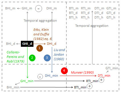 Decomposition models in HelioClim-1